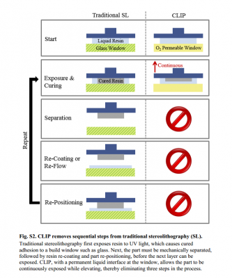 Carbo3D CLIP.png (89.61 KiB) Viewed 61321 times CLIP vs SLA